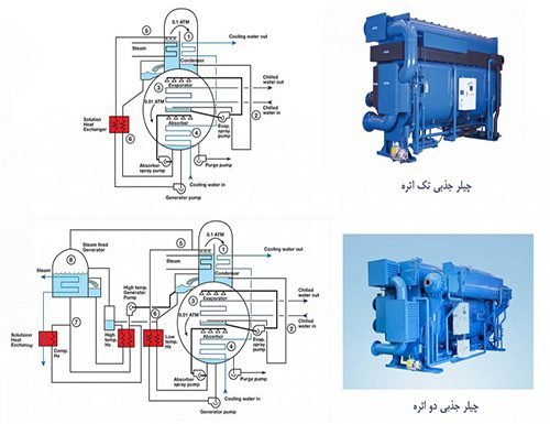 تفاوت چیلر جذبی تک اثره با دو اثره